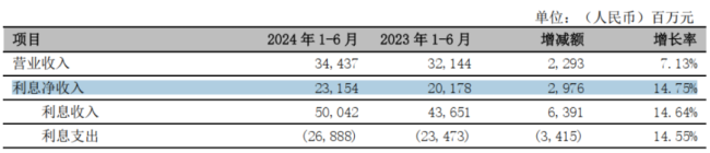 （来源：该行2024年半年报）