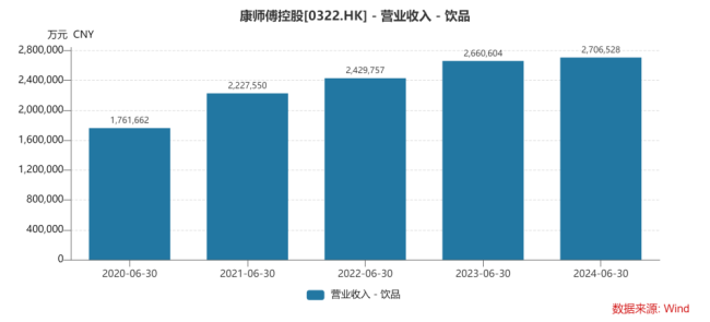 方便面业绩下滑，康师傅业绩靠茶饮独撑