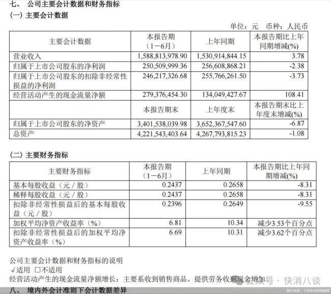 上半年增收不增利，千禾味业后劲不足？