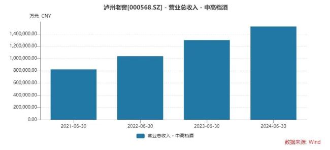 提质增效！泸州老窖2024中报值得一场价值重估