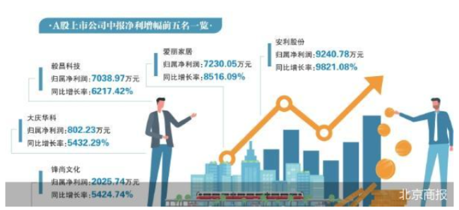 中报季收官 超四成个股净利报喜