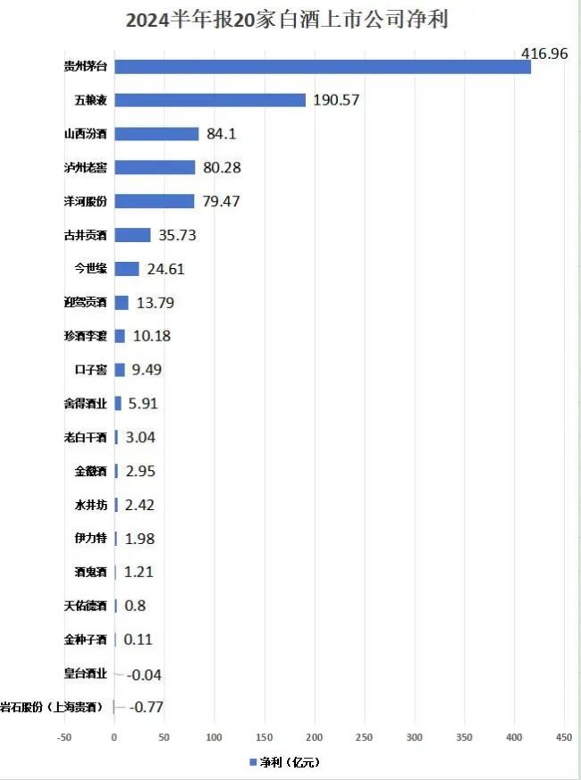 22家上市酒企半年营收2463.96亿，6张图预警白酒“温差”