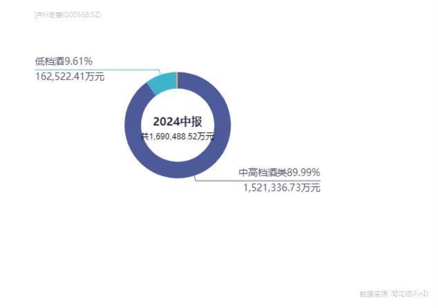 提质增效！泸州老窖2024中报值得一场价值重估