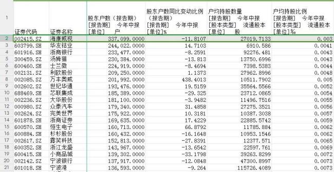 709家浙股“晒”业绩，613家盈利，你家公司表现如何？