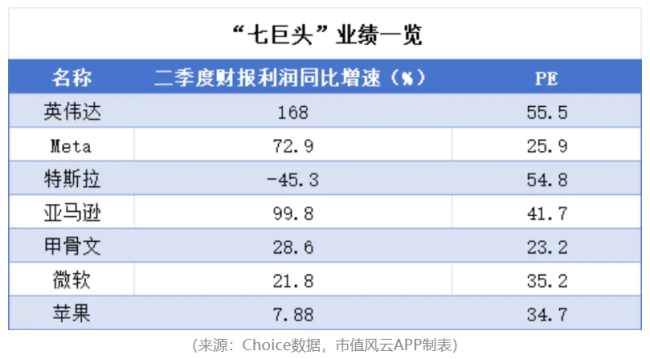 英伟达公布业绩，市值与etf溢价齐跌，七巨头的故事还能讲多久？