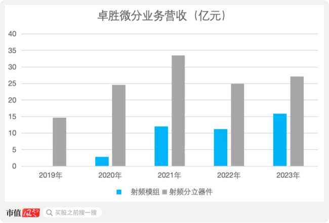 (来源：卓胜微年报、choice终端，制图：市值风云app)