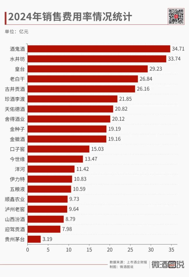 ▲图三：2024年销售费用率情况统计