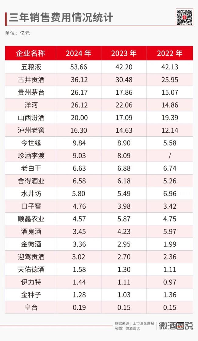 ▲表一：三年销售费用情况统计