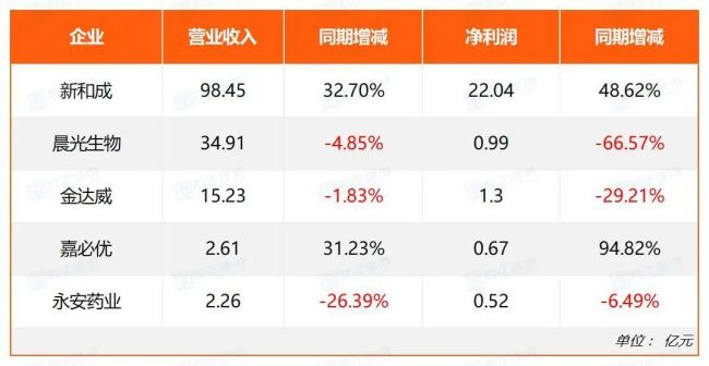 2024上半年营养原料企业风云：几家欢喜几家愁