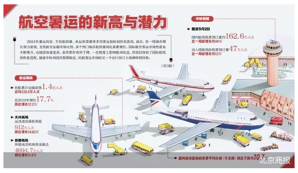 航空暑运成绩单：新高与潜力