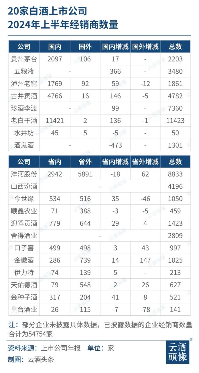 超5.4万家！20只白酒股上半年经销商比去年同期多了2000家