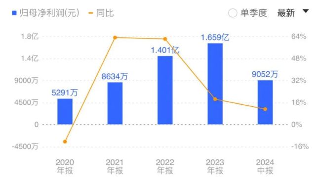 卡倍亿：上半年交出营利双收“成绩单”，加码新能源打开新的增长空间