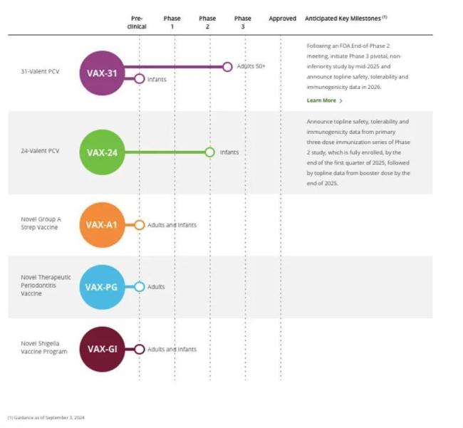 在研管线图源丨vaxcyte尊龙凯时最新官网