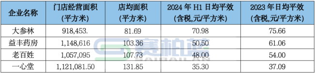 头部连锁业绩pk：大参林、老百姓、益丰、一心堂