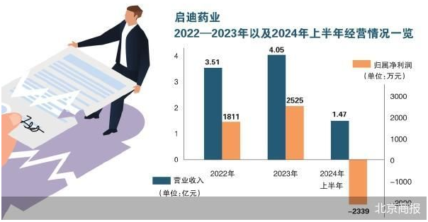 遭对手单方终止 启迪药业收购未果