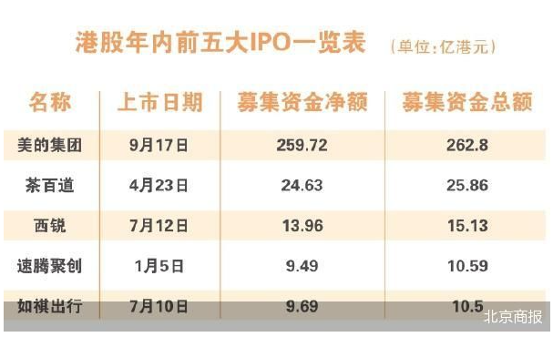 美的集团启动港股年内最大ipo