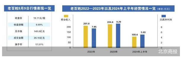 “老百姓”的爆炒之谜与扩张之困