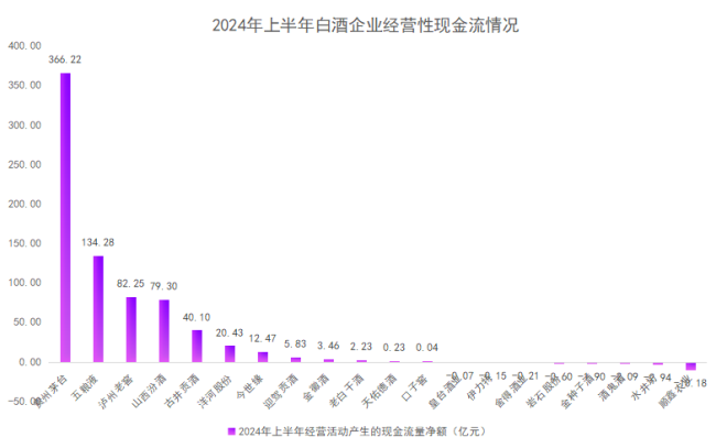 上半年20家白酒企业合计盈利近957亿！贵州茅台“遥遥领先”