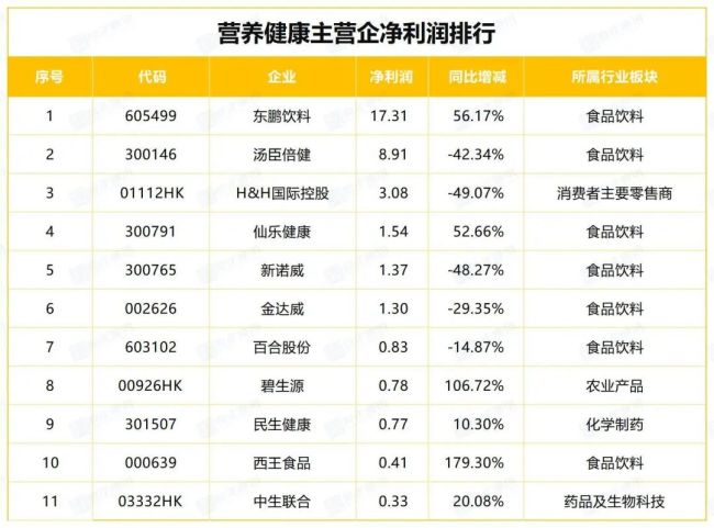 上半年业绩 “五涨六跌”，营养健康市场分化明显