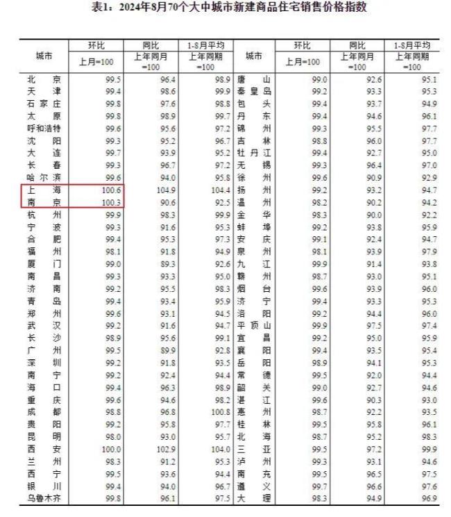 刚刚公布！70城房价数据出炉！