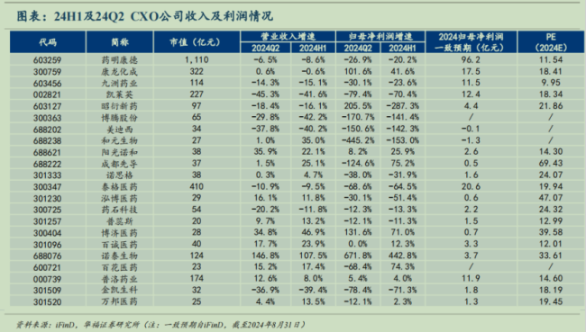 405家药企营收增速不足1%！cxo、疫苗、药店、流通全线承压，焦虑的中期财报真相