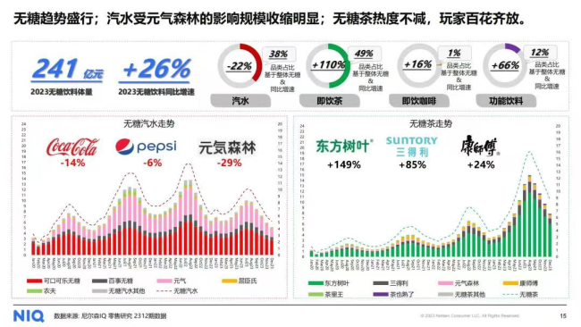 被无糖茶抢了风头，今年汽水市场有点难