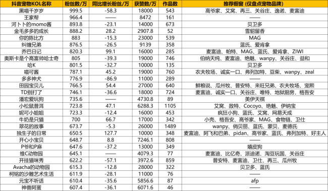 抖音宠物kol盘点：23位千万级kol，第一名掉粉超百万