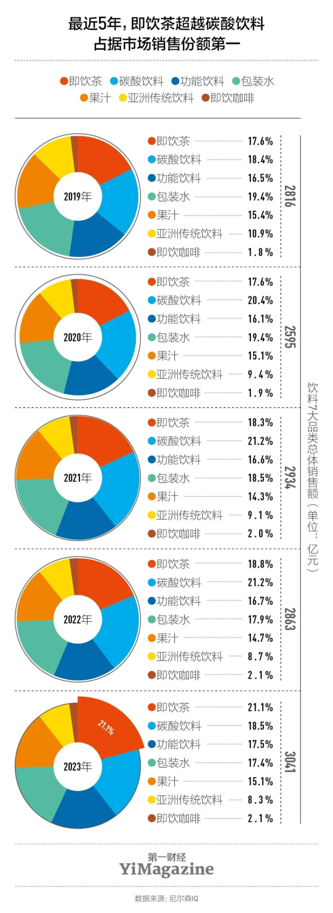 被无糖茶抢了风头，今年汽水市场有点难