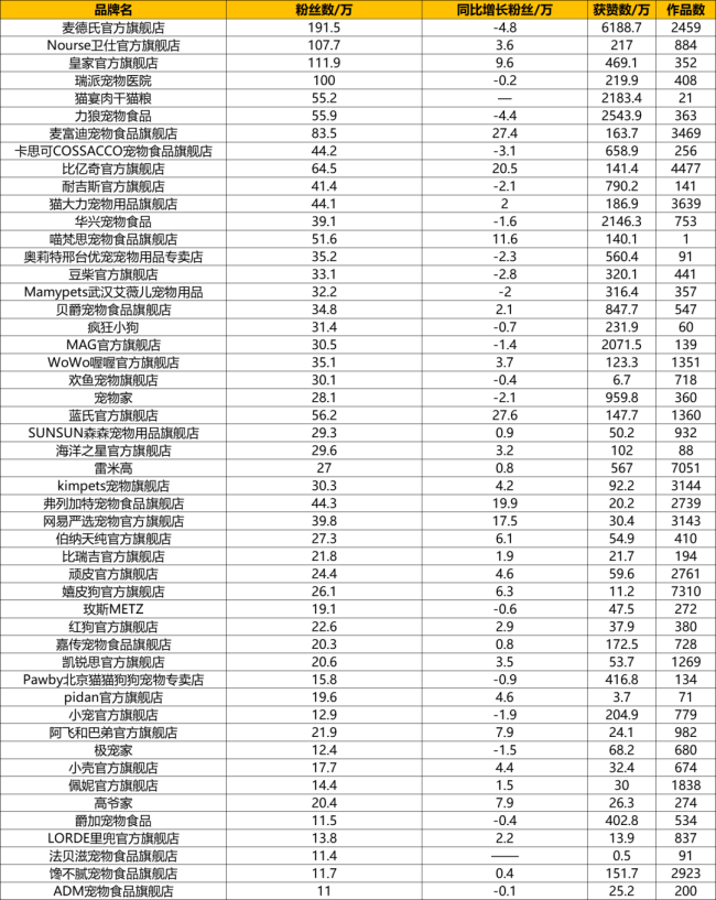 抖音宠物kol盘点：23位千万级kol，第一名掉粉超百万