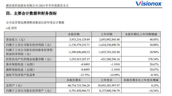 维信诺三年半累亏近85亿，550亿元投资已呼之欲出