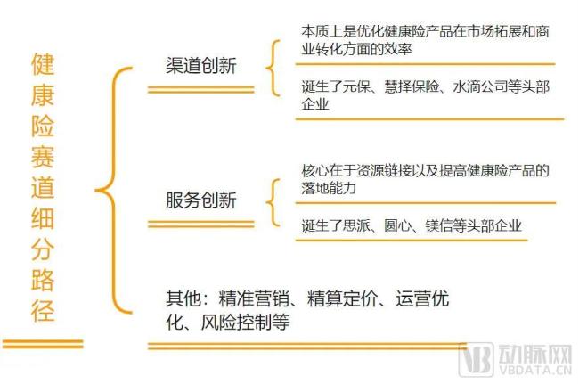 ▲上图：保险险种分类（不完全划分）下图：健康险赛道细分路径