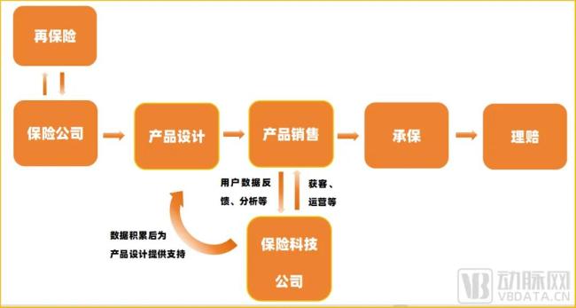  保险科技公司在保险产业链的位置动脉网制图