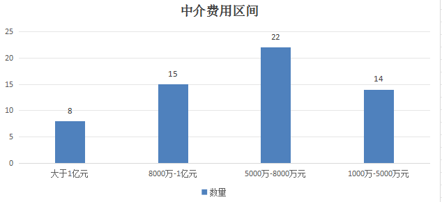 ipo观察：少了收入又丢“红包”，中介机构的“苦日子”来了