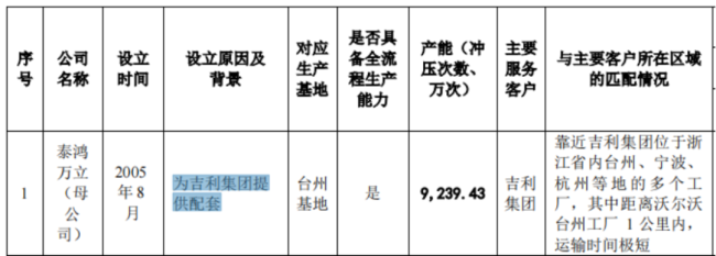 （来源：泰鸿万立问询函回复）