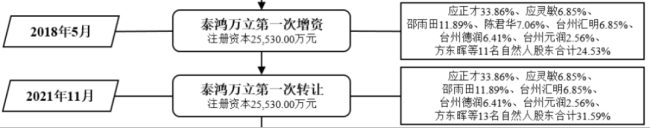 ipo惊现骗贷7.5亿？泰鸿万立：吉利和长城的小跟班，一边短债压顶，一边“吃干抹净式”分红