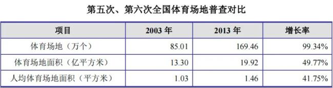 （来源：招股说明书）