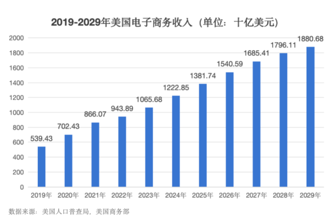 tiktok shop鏖战美区，内容电商的蛰伏与加速