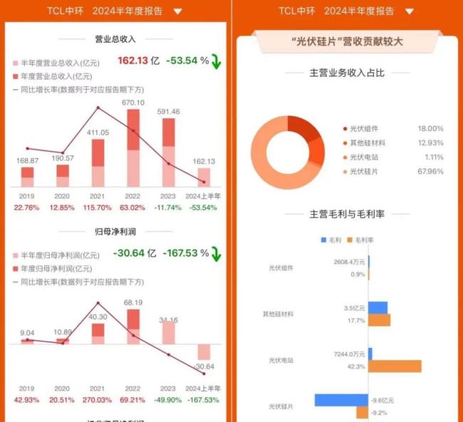 李东生为光伏产业打气：tcl中环图谋自救？