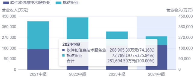 撕掉“华为概念”的秀丽外袍，常山北明还剩下什么？