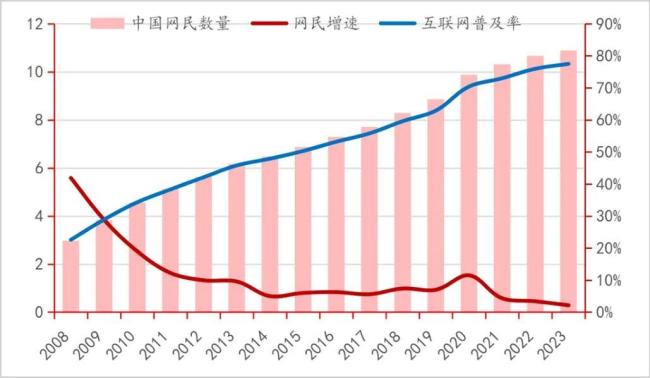 ▲中国网民数量以及互联网普及率    来源：招商银行研究院