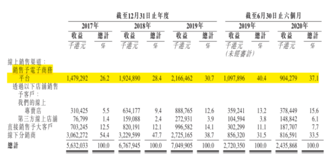 （来源：公司招股书）