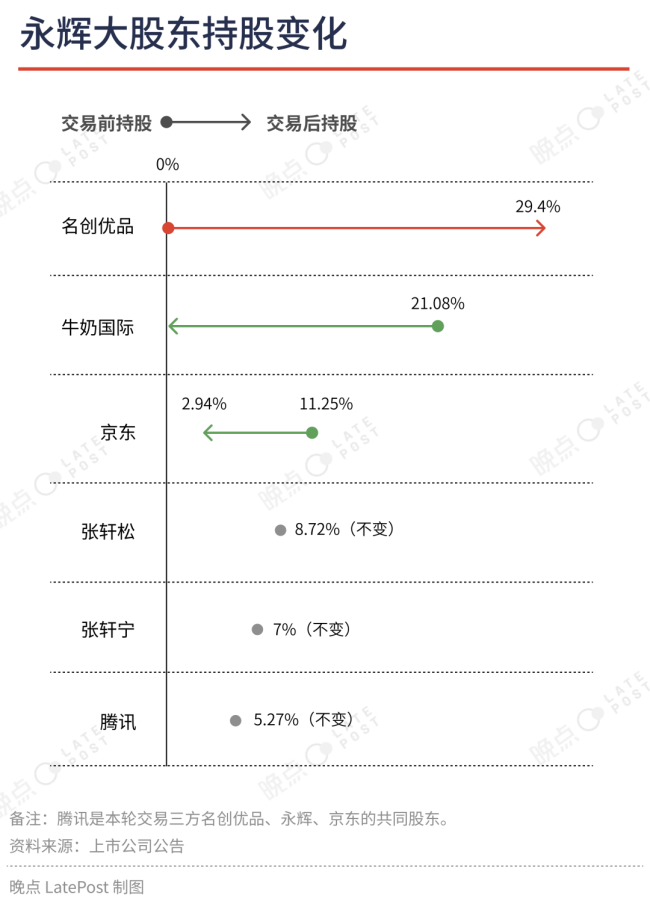 中国零售近七年最大投资案：缺钱的永辉、很勇的名创和 “救星” 胖东来