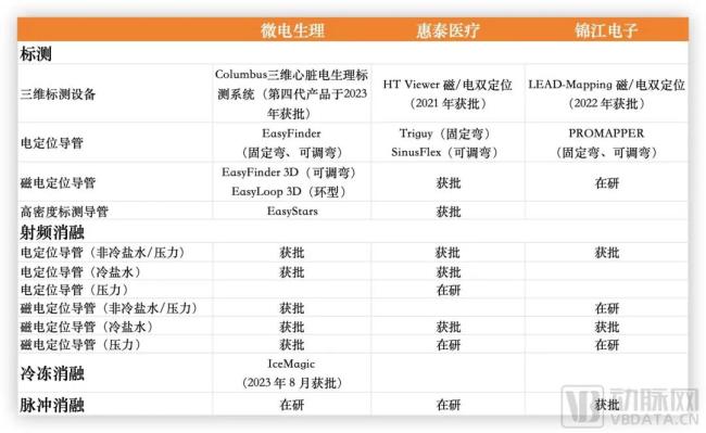 部分国产电生理厂商产品布局，数据源自企业尊龙凯时最新官网、财报