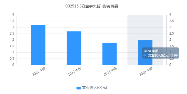 不断跨界，收效甚微，金字火腿的金字招牌还能折腾多久？