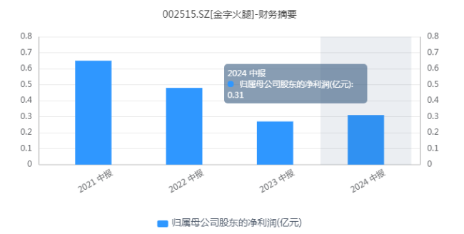 不断跨界，收效甚微，金字火腿的金字招牌还能折腾多久？