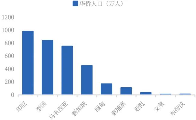 ▎东南亚各国华人华侨数量（资料来源：海关总署、银河证券研究所）