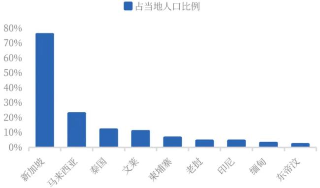 ▎东南亚各国华人华侨占当地总人口比重（资料来源：海关总署、银河证券研究所）