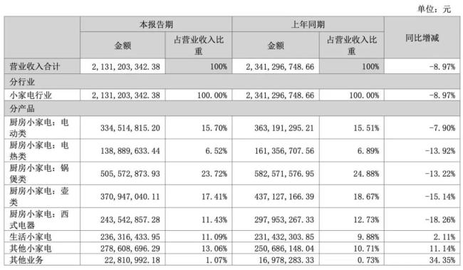 小熊电器的“黑马”故事结束了？