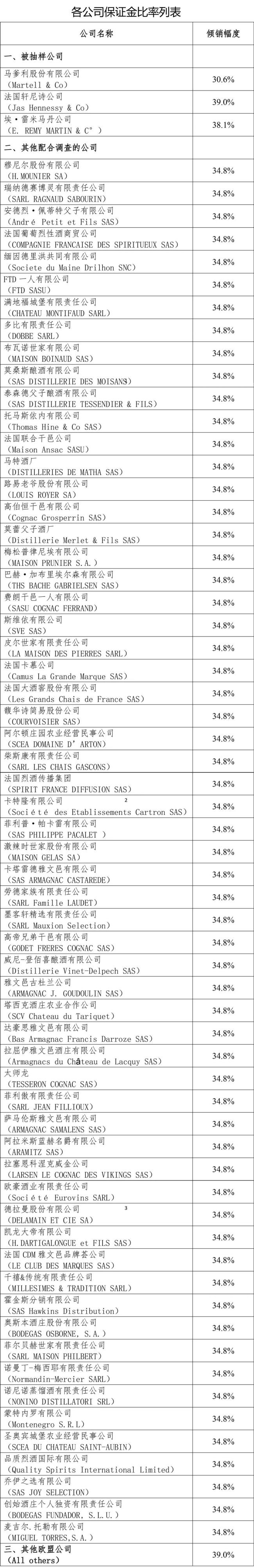 “反倾销”官宣24小时：白兰地酒商“淡定”，原产地“慌了”，白酒或“躺赢”？