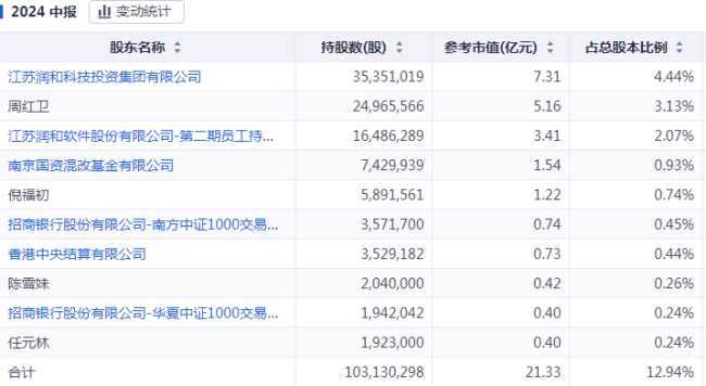 “颜值”与“实力”相悖，润和软件到底是谁的“提款机”？